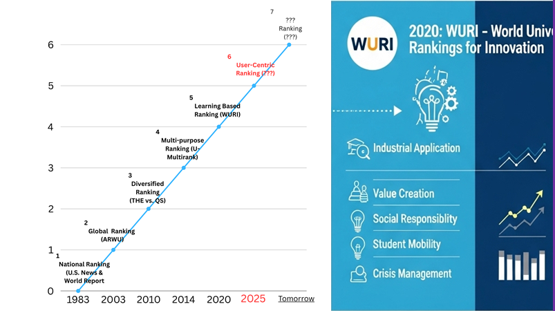 Chart of WURI 2025 World University Rankings for Innovation categories